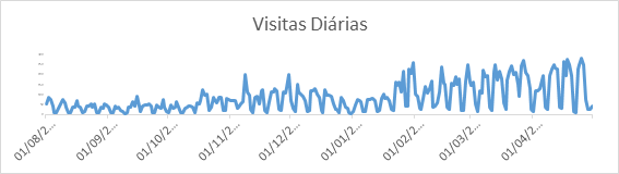 lead tracking Visitas Diárias